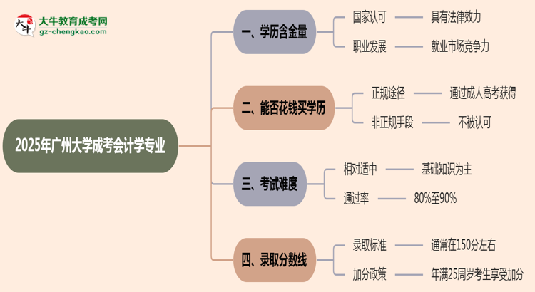 2025年廣州大學(xué)成考會(huì)計(jì)學(xué)專業(yè)學(xué)歷的含金量怎么樣？思維導(dǎo)圖
