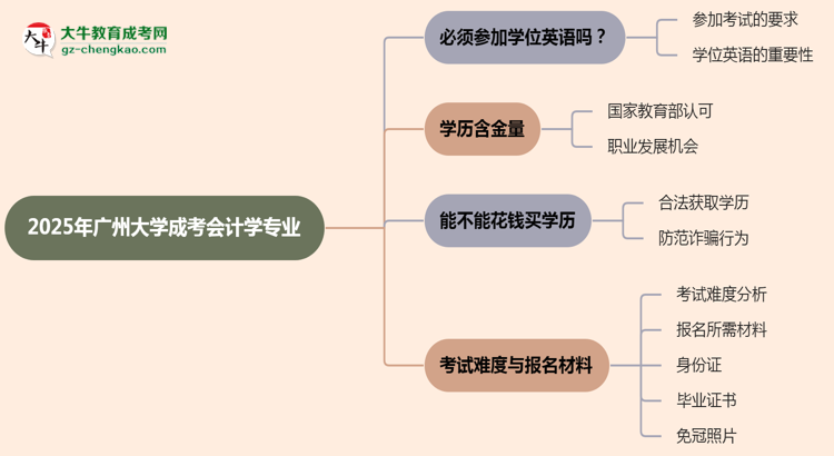 2025年廣州大學(xué)成考會計學(xué)專業(yè)要考學(xué)位英語嗎？思維導(dǎo)圖
