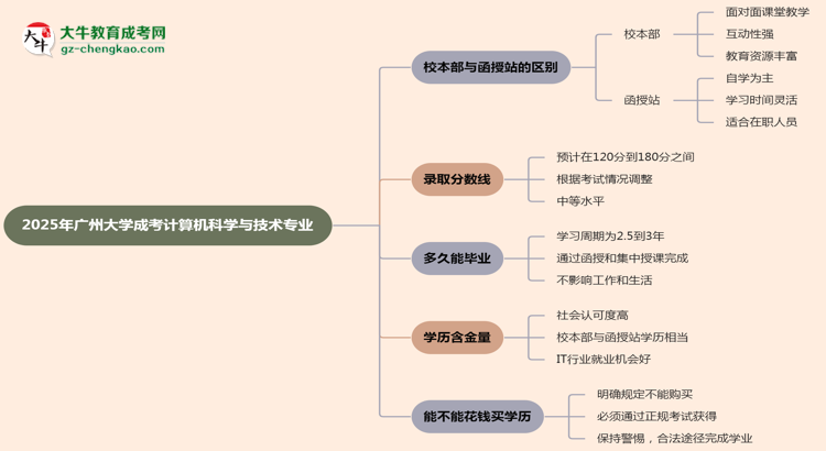 廣州大學(xué)2025年成考計算機(jī)科學(xué)與技術(shù)專業(yè)校本部和函授站哪個更好？思維導(dǎo)圖
