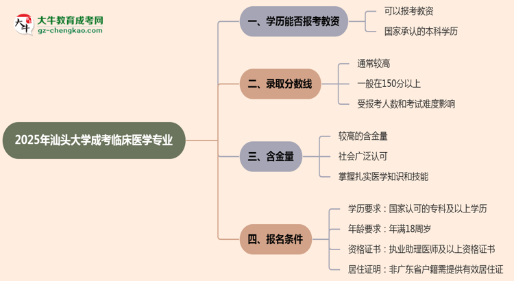 2025年汕頭大學成考臨床醫(yī)學專業(yè)學歷能報考教資嗎？思維導圖
