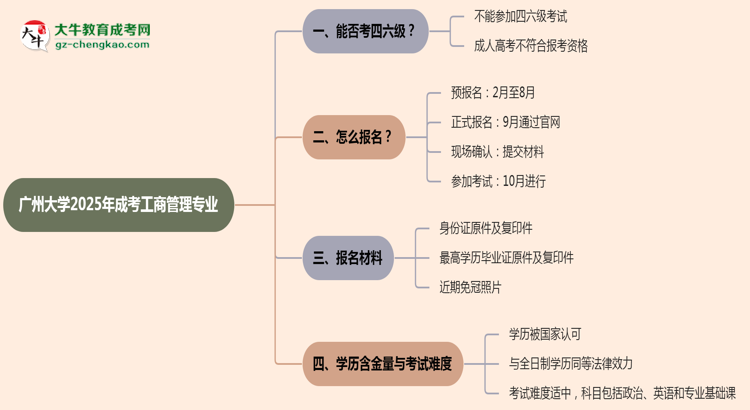 廣州大學(xué)2025年成考工商管理專(zhuān)業(yè)生可不可以考四六級(jí)？思維導(dǎo)圖