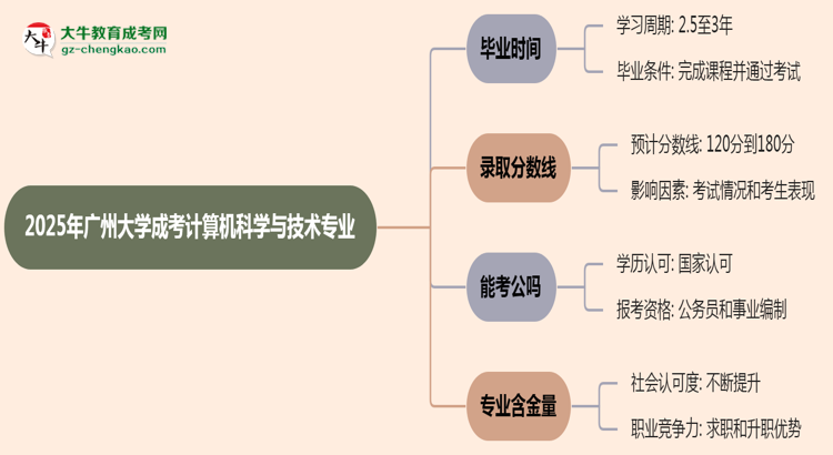 廣州大學(xué)成考計(jì)算機(jī)科學(xué)與技術(shù)專業(yè)需多久完成并拿證？（2025年新）思維導(dǎo)圖