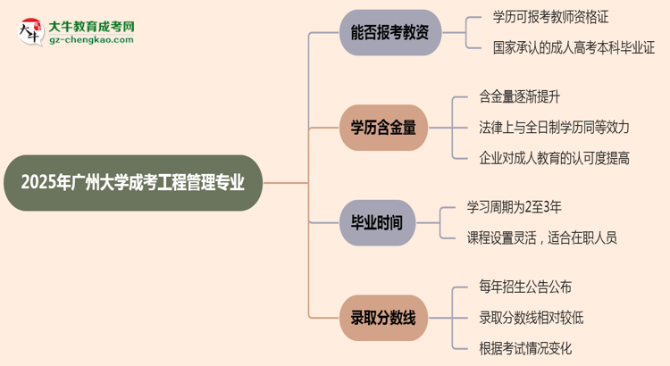 2025年廣州大學成考工程管理專業(yè)學歷能報考教資嗎?思維導圖