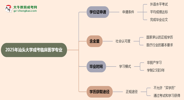 2025年汕頭大學成考臨床醫(yī)學專業(yè)能拿學位證嗎？思維導圖
