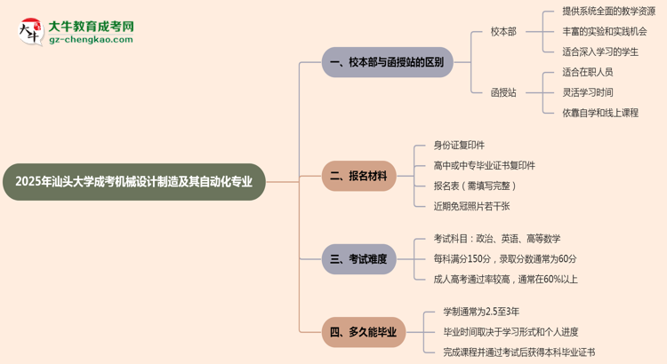 汕頭大學2025年成考機械設計制造及其自動化專業(yè)校本部和函授站哪個更好？思維導圖