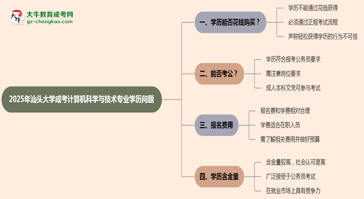 2025年汕頭大學(xué)成考計(jì)算機(jī)科學(xué)與技術(shù)專業(yè)學(xué)歷花錢能買到嗎？思維導(dǎo)圖