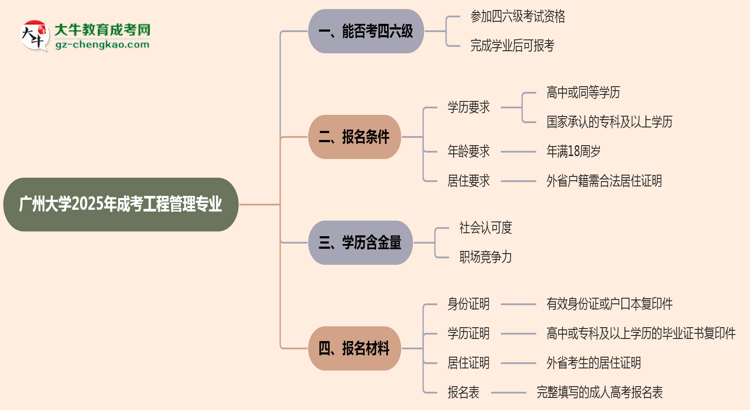 廣州大學(xué)2025年成考工程管理專(zhuān)業(yè)生可不可以考四六級(jí)？思維導(dǎo)圖