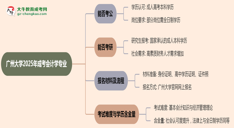 廣州大學(xué)2025年成考會(huì)計(jì)學(xué)專業(yè)學(xué)歷能考公嗎？思維導(dǎo)圖