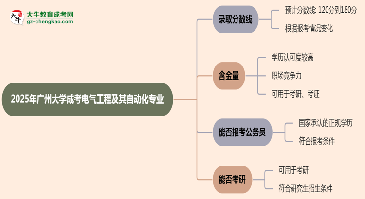 2025年廣州大學(xué)成考電氣工程及其自動(dòng)化專(zhuān)業(yè)錄取分?jǐn)?shù)線(xiàn)是多少？思維導(dǎo)圖