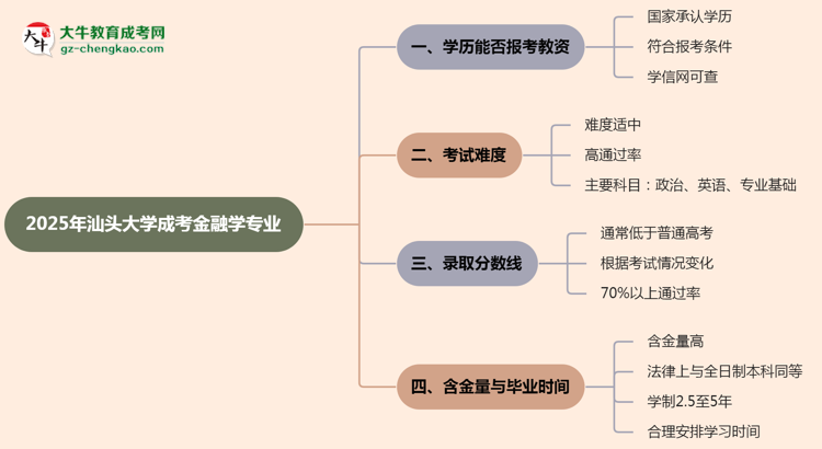 2025年汕頭大學(xué)成考金融學(xué)專業(yè)學(xué)歷能報考教資嗎？思維導(dǎo)圖