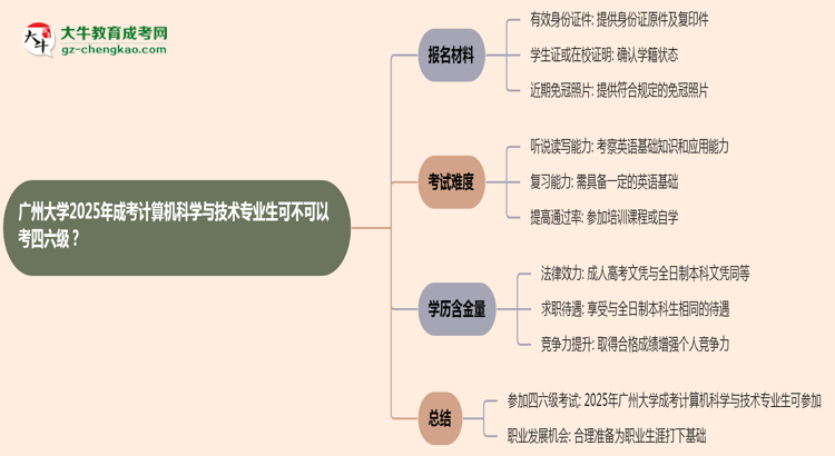 廣州大學(xué)2025年成考計(jì)算機(jī)科學(xué)與技術(shù)專業(yè)生可不可以考四六級(jí)？思維導(dǎo)圖