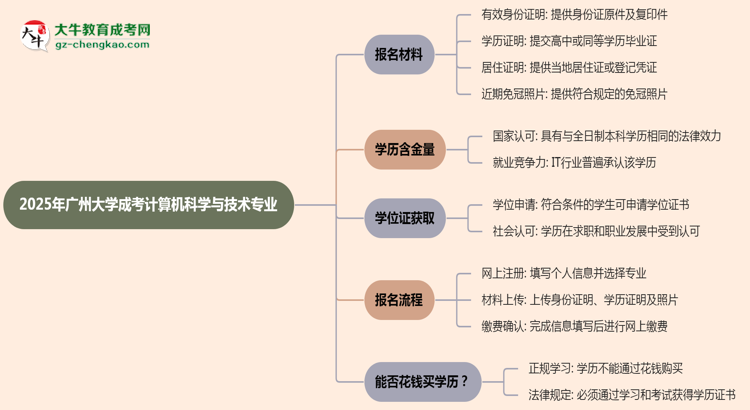 2025年廣州大學(xué)成考計(jì)算機(jī)科學(xué)與技術(shù)專業(yè)報(bào)名材料需要什么？思維導(dǎo)圖