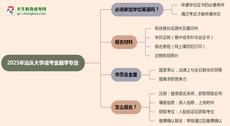 2025年汕頭大學(xué)成考金融學(xué)專業(yè)要考學(xué)位英語嗎？思維導(dǎo)圖