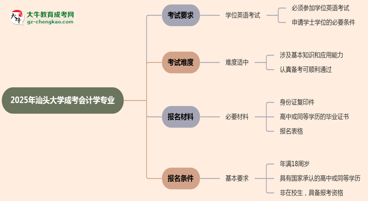 2025年汕頭大學(xué)成考會計(jì)學(xué)專業(yè)要考學(xué)位英語嗎?思維導(dǎo)圖