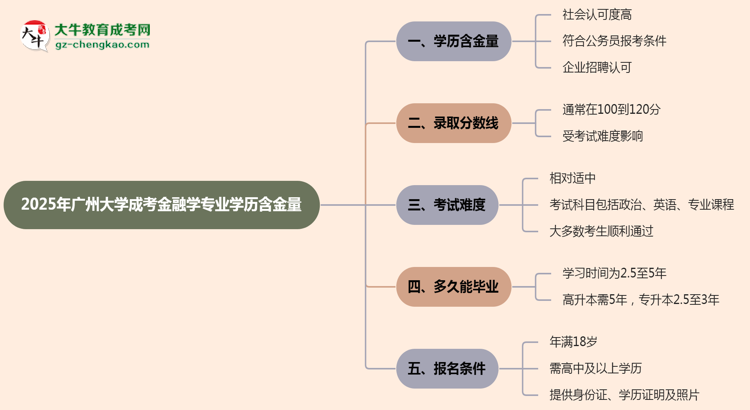 2025年廣州大學(xué)成考金融學(xué)專(zhuān)業(yè)學(xué)歷的含金量怎么樣？思維導(dǎo)圖