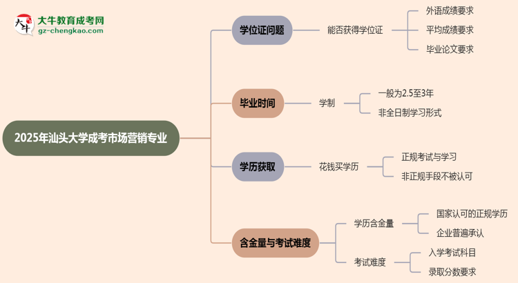 2025年汕頭大學(xué)成考市場(chǎng)營(yíng)銷(xiāo)專(zhuān)業(yè)能拿學(xué)位證嗎？思維導(dǎo)圖