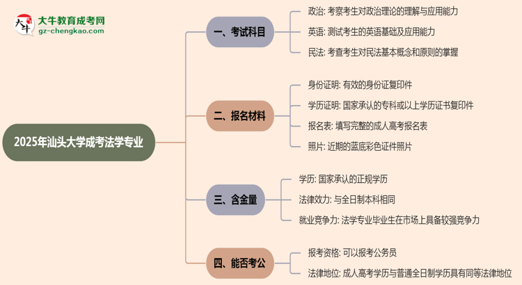 2025年汕頭大學(xué)成考法學(xué)專業(yè)入學(xué)考試科目有哪些？思維導(dǎo)圖