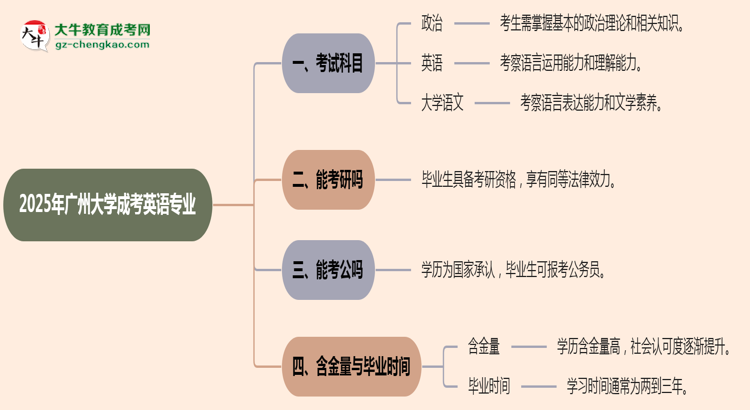 2025年廣州大學(xué)成考英語專業(yè)入學(xué)考試科目有哪些？思維導(dǎo)圖