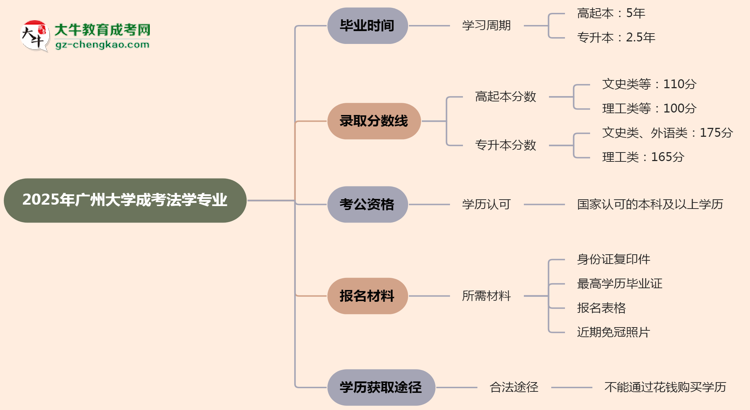 廣州大學(xué)成考法學(xué)專(zhuān)業(yè)需多久完成并拿證？（2025年新）思維導(dǎo)圖