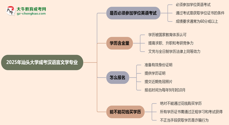 2025年汕頭大學(xué)成考漢語言文學(xué)專業(yè)要考學(xué)位英語嗎？思維導(dǎo)圖
