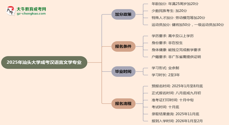 2025年汕頭大學(xué)成考漢語(yǔ)言文學(xué)專業(yè)最新加分政策及條件思維導(dǎo)圖