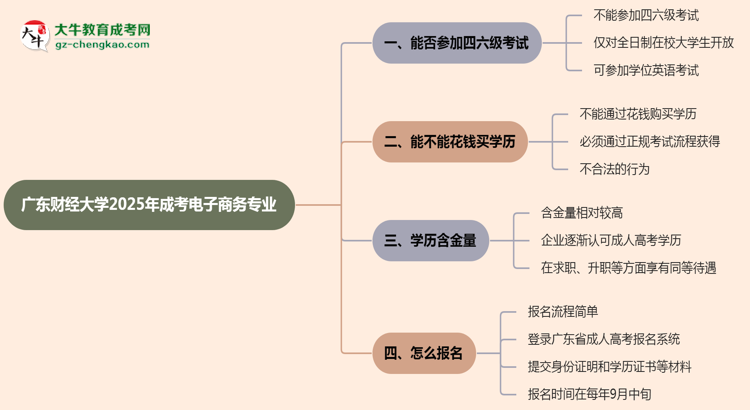 廣東財(cái)經(jīng)大學(xué)2025年成考電子商務(wù)專業(yè)生可不可以考四六級(jí)?思維導(dǎo)圖