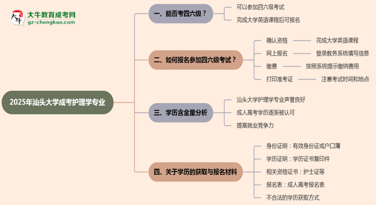 汕頭大學(xué)2025年成考護(hù)理學(xué)專業(yè)生可不可以考四六級(jí)?思維導(dǎo)圖