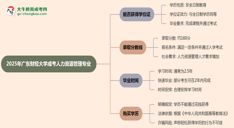 2025年廣東財經(jīng)大學(xué)成考人力資源管理專業(yè)能拿學(xué)位證嗎?思維導(dǎo)圖