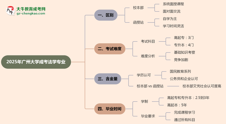 廣州大學(xué)2025年成考法學(xué)專業(yè)校本部和函授站哪個更好？思維導(dǎo)圖