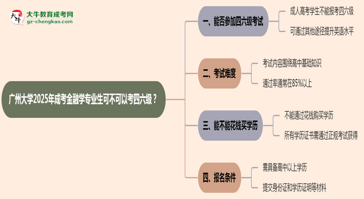 廣州大學(xué)2025年成考金融學(xué)專業(yè)生可不可以考四六級(jí)？思維導(dǎo)圖