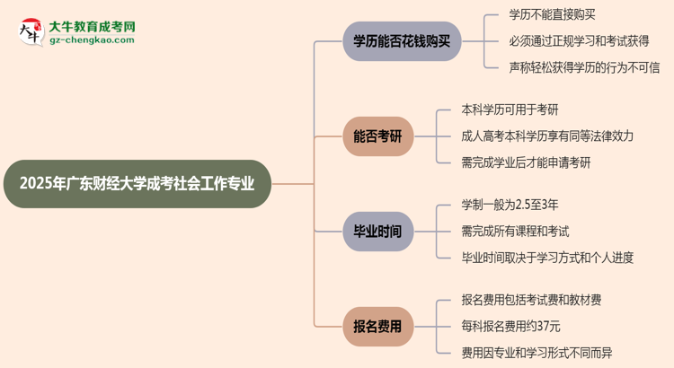 2025年廣東財(cái)經(jīng)大學(xué)成考社會工作專業(yè)學(xué)歷花錢能買到嗎？思維導(dǎo)圖