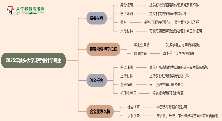 2025年汕頭大學(xué)成考會(huì)計(jì)學(xué)專業(yè)報(bào)名材料需要什么？思維導(dǎo)圖