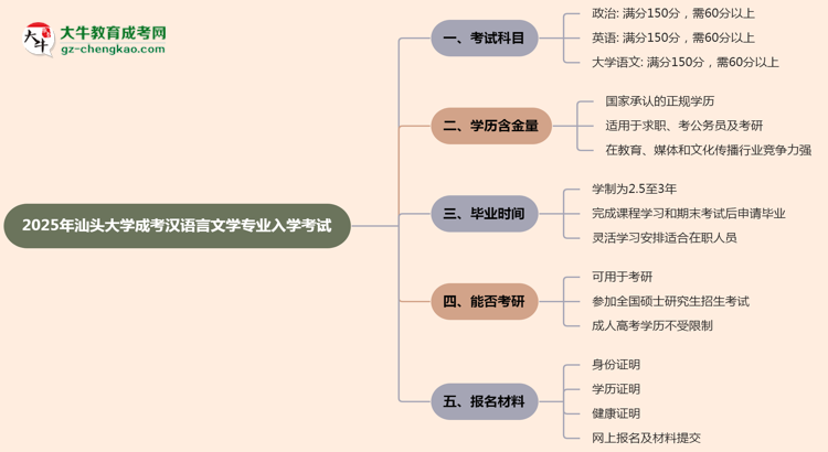 2025年汕頭大學(xué)成考漢語(yǔ)言文學(xué)專業(yè)入學(xué)考試科目有哪些?思維導(dǎo)圖