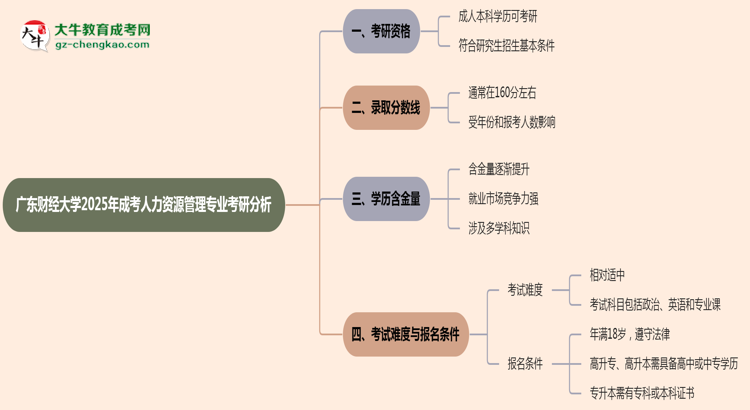 廣東財(cái)經(jīng)大學(xué)2025年成考人力資源管理專(zhuān)業(yè)能考研究生嗎？思維導(dǎo)圖