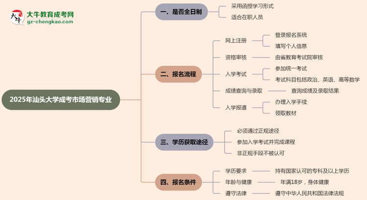 汕頭大學(xué)成考市場(chǎng)營(yíng)銷(xiāo)專(zhuān)業(yè)是全日制的嗎？（2025最新）思維導(dǎo)圖