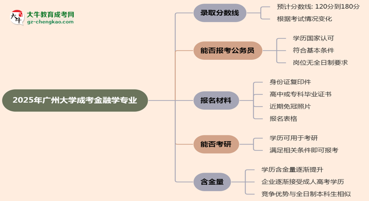 2025年廣州大學(xué)成考金融學(xué)專業(yè)錄取分?jǐn)?shù)線是多少？思維導(dǎo)圖