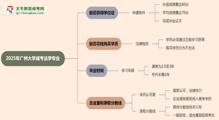 2025年廣州大學(xué)成考法學(xué)專業(yè)能拿學(xué)位證嗎？思維導(dǎo)圖