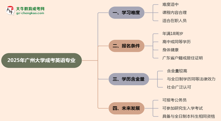 2025年廣州大學(xué)成考英語專業(yè)難不難？思維導(dǎo)圖