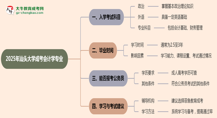 2025年汕頭大學(xué)成考會(huì)計(jì)學(xué)專業(yè)入學(xué)考試科目有哪些？思維導(dǎo)圖