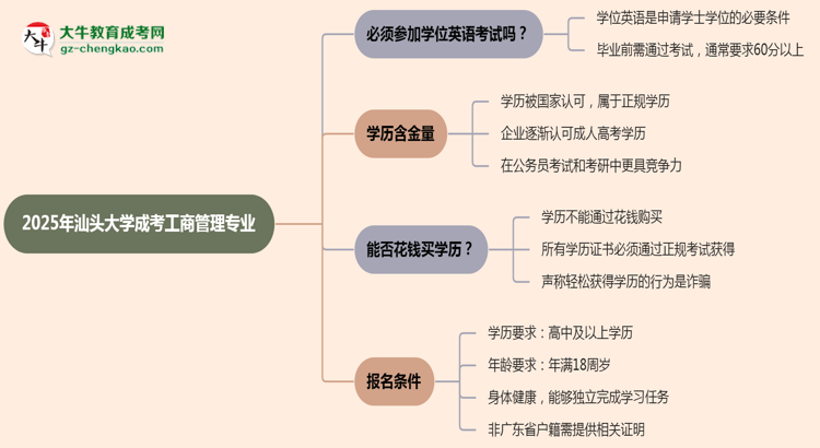 2025年汕頭大學成考工商管理專業(yè)要考學位英語嗎？思維導圖