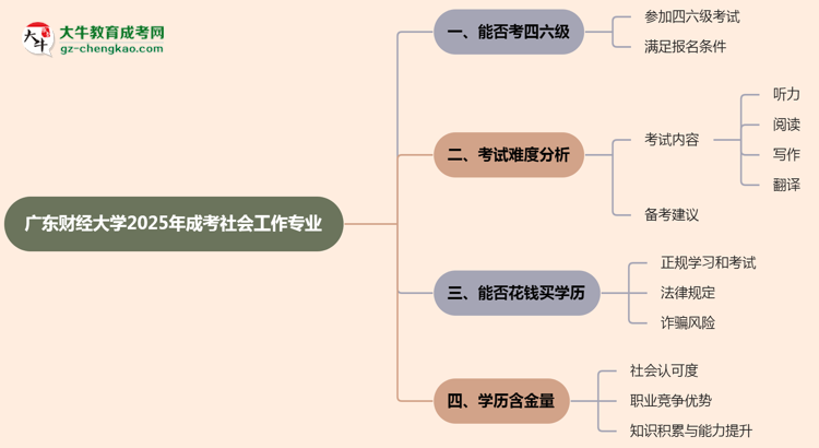 廣東財經(jīng)大學(xué)2025年成考社會工作專業(yè)生可不可以考四六級？思維導(dǎo)圖