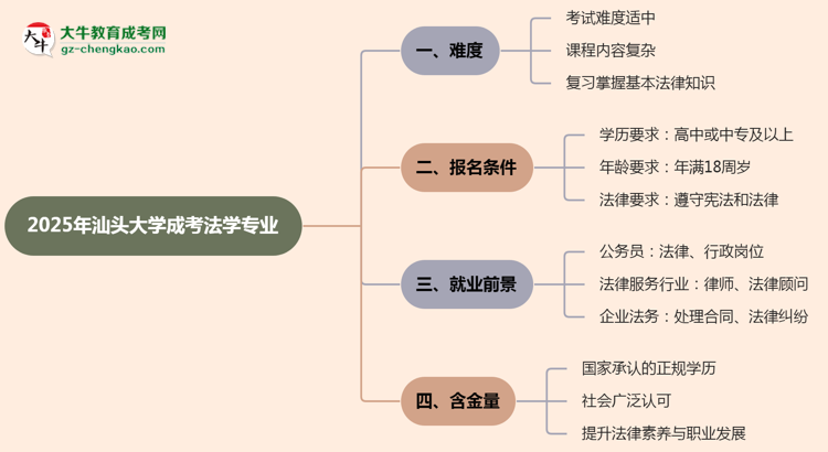 2025年汕頭大學(xué)成考法學(xué)專業(yè)難不難？思維導(dǎo)圖