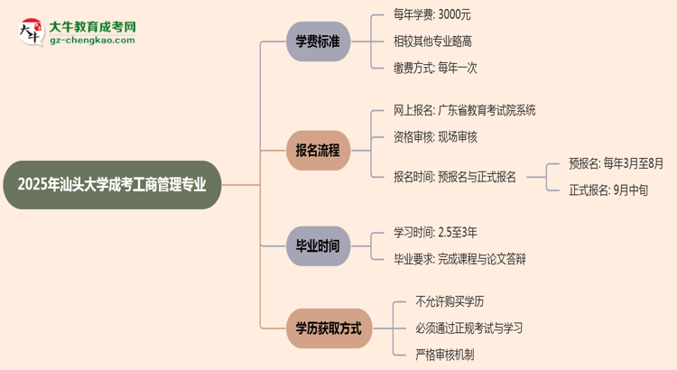 2025年汕頭大學成考工商管理專業(yè)最新學費標準多少思維導圖