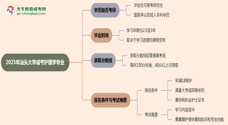 汕頭大學(xué)2025年成考護(hù)理學(xué)專業(yè)能考研究生嗎？思維導(dǎo)圖