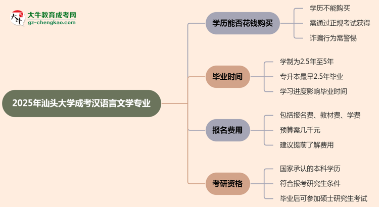 2025年汕頭大學(xué)成考漢語言文學(xué)專業(yè)學(xué)歷花錢能買到嗎？思維導(dǎo)圖