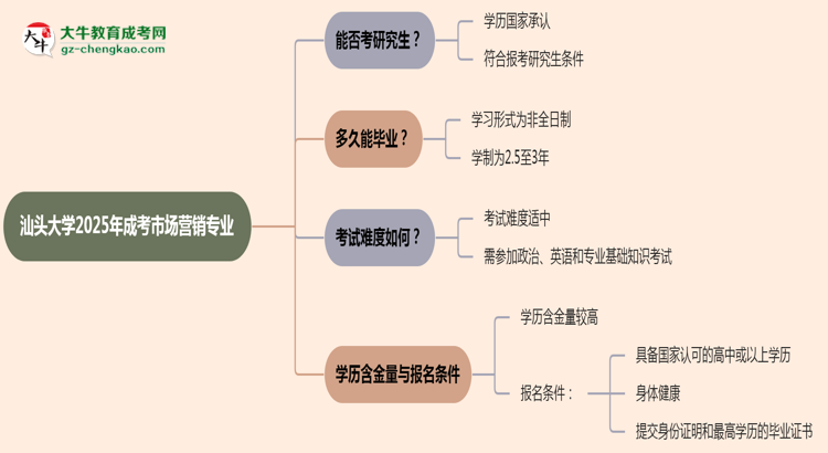 汕頭大學(xué)2025年成考市場營銷專業(yè)能考研究生嗎？思維導(dǎo)圖