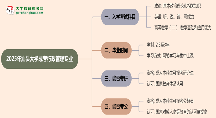 2025年汕頭大學(xué)成考行政管理專(zhuān)業(yè)入學(xué)考試科目有哪些？思維導(dǎo)圖