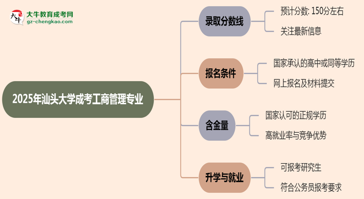 2025年汕頭大學(xué)成考工商管理專業(yè)錄取分?jǐn)?shù)線是多少？思維導(dǎo)圖