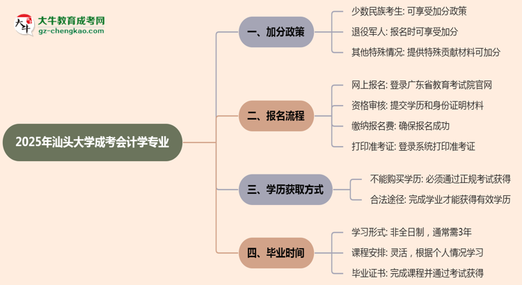2025年汕頭大學(xué)成考會計(jì)學(xué)專業(yè)最新加分政策及條件思維導(dǎo)圖