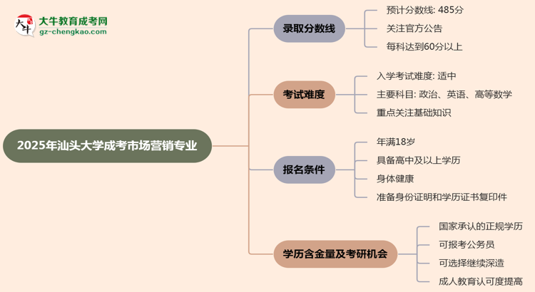 2025年汕頭大學(xué)成考市場(chǎng)營(yíng)銷專業(yè)錄取分?jǐn)?shù)線是多少？思維導(dǎo)圖